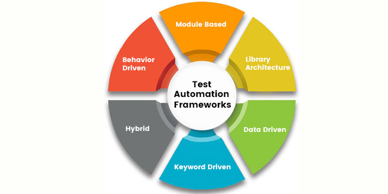 Test Automation Framework