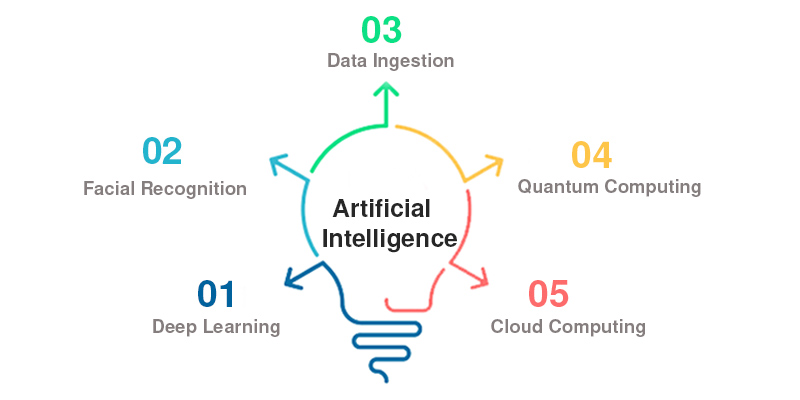 Artificial Intelligence Course in Bangalore