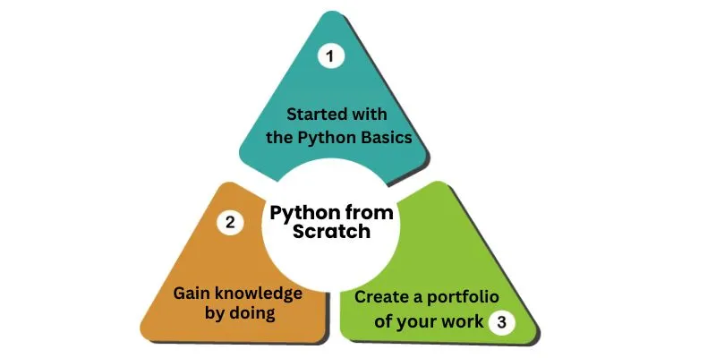 Python from Scratch