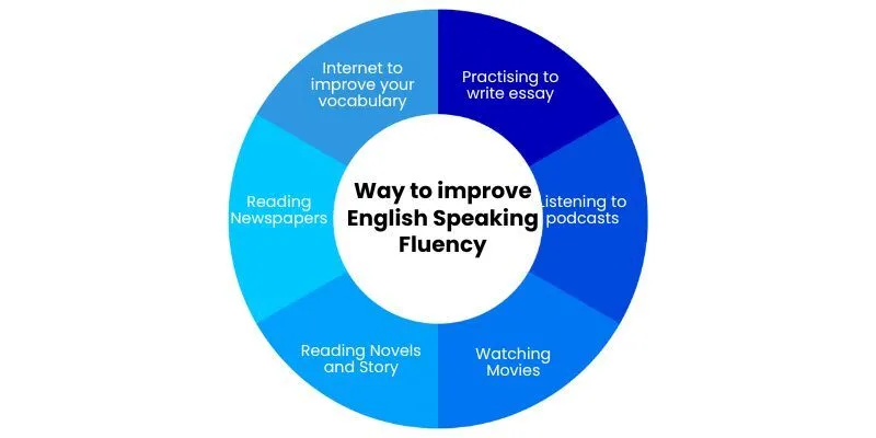 Way to improve English Speaking Fluency